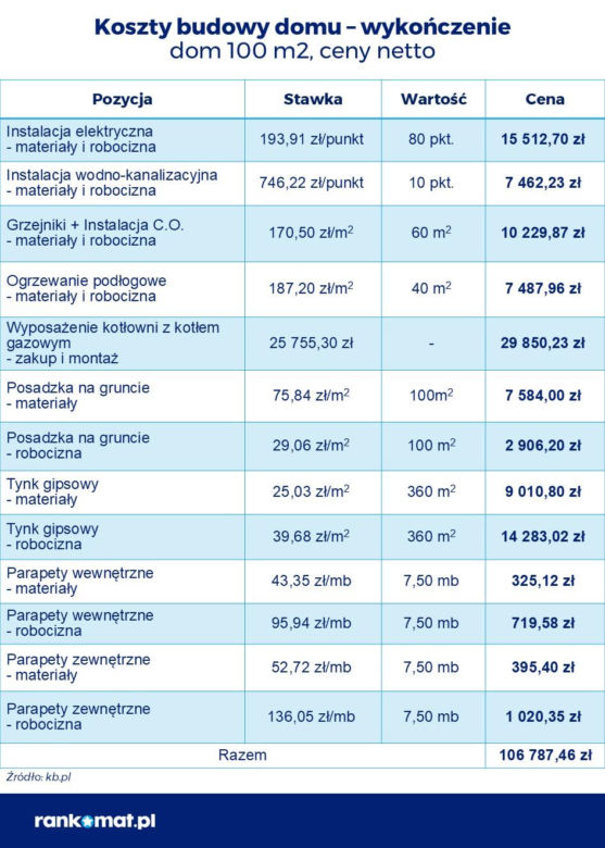 Kosztorys budowy 100-m budowy domu parterowego