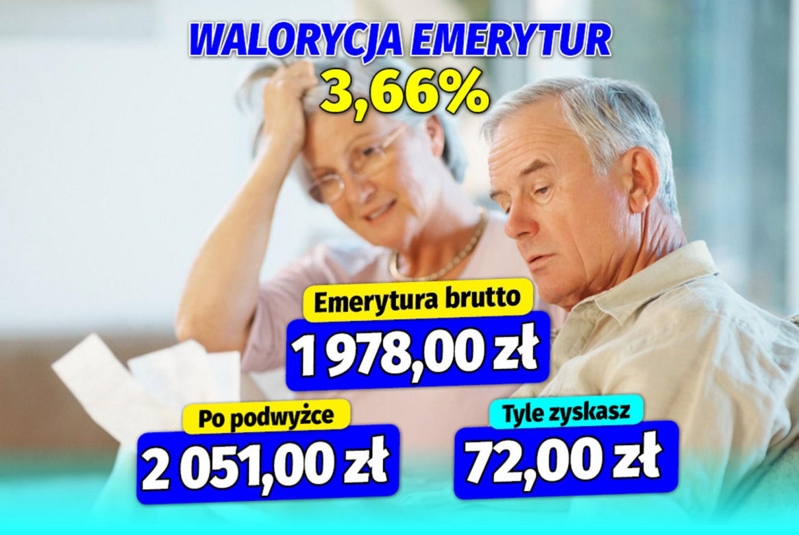 Waloryzacja  emerytur 3,66  procent