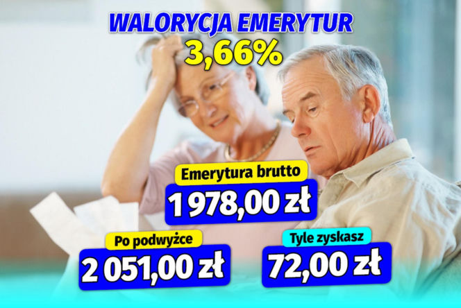 Waloryzacja  emerytur 3,66  procent