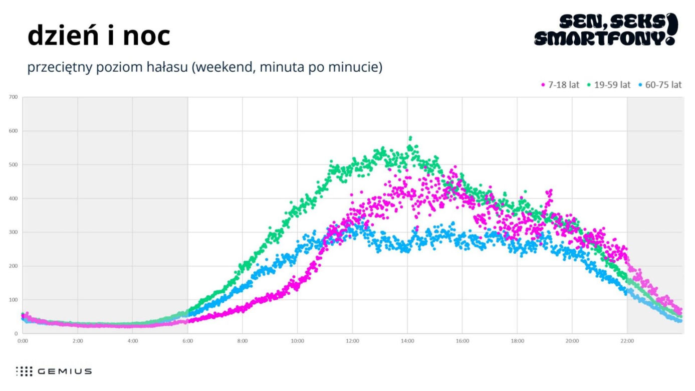 Co czwarty Polak śpi poniżej 5 godzin, a 66% korzysta z telefonu nocą - wyniki analizy danych z pomiaru smartfonów