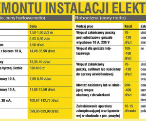 Koszt remontu instalacji elektrycznej