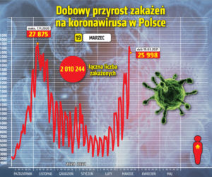 19 marca 2021 koronawirus. Ile jest nowych zakażeń i zgonów w środę? [Raport Ministerstwa Zdrowia z 19 marca woj. kujawsko-pomorskie]