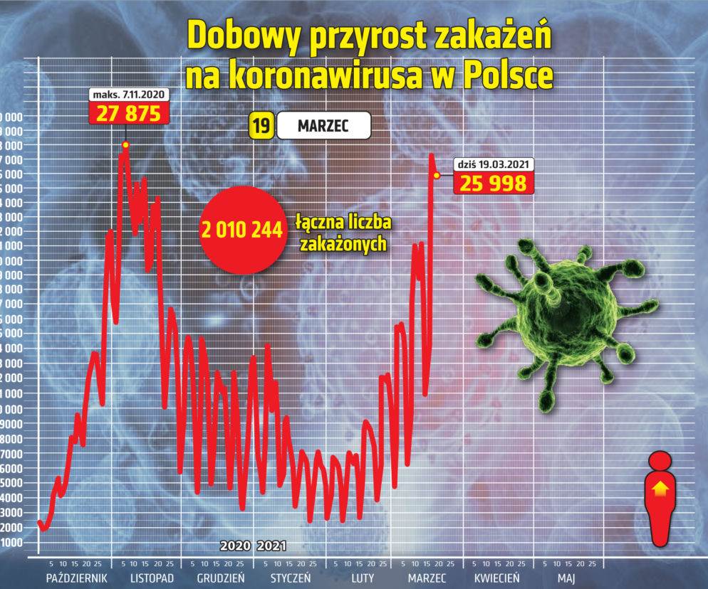 19 marca 2021 koronawirus. Ile jest nowych zakażeń i zgonów w środę? [Raport Ministerstwa Zdrowia z 19 marca woj. kujawsko-pomorskie]