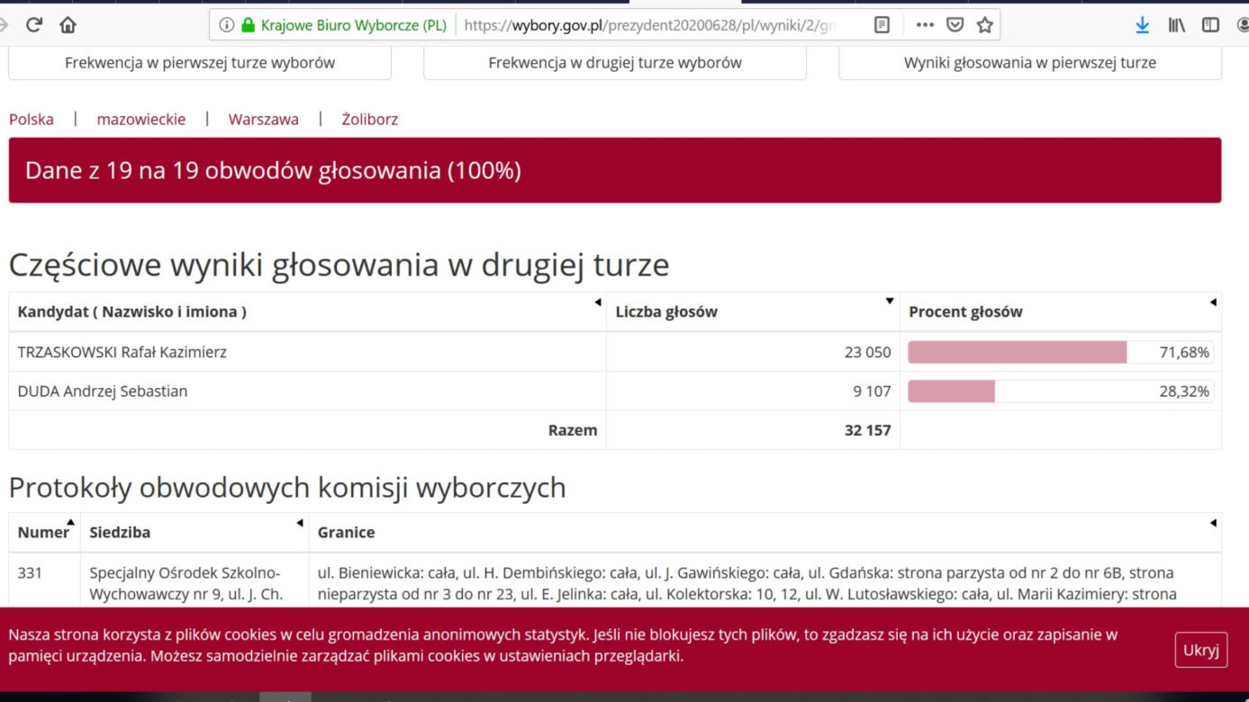 Jak głosowali mieszkańcy Warszawy? Kto wygrał w Mazowieckim? [DANE PKW]