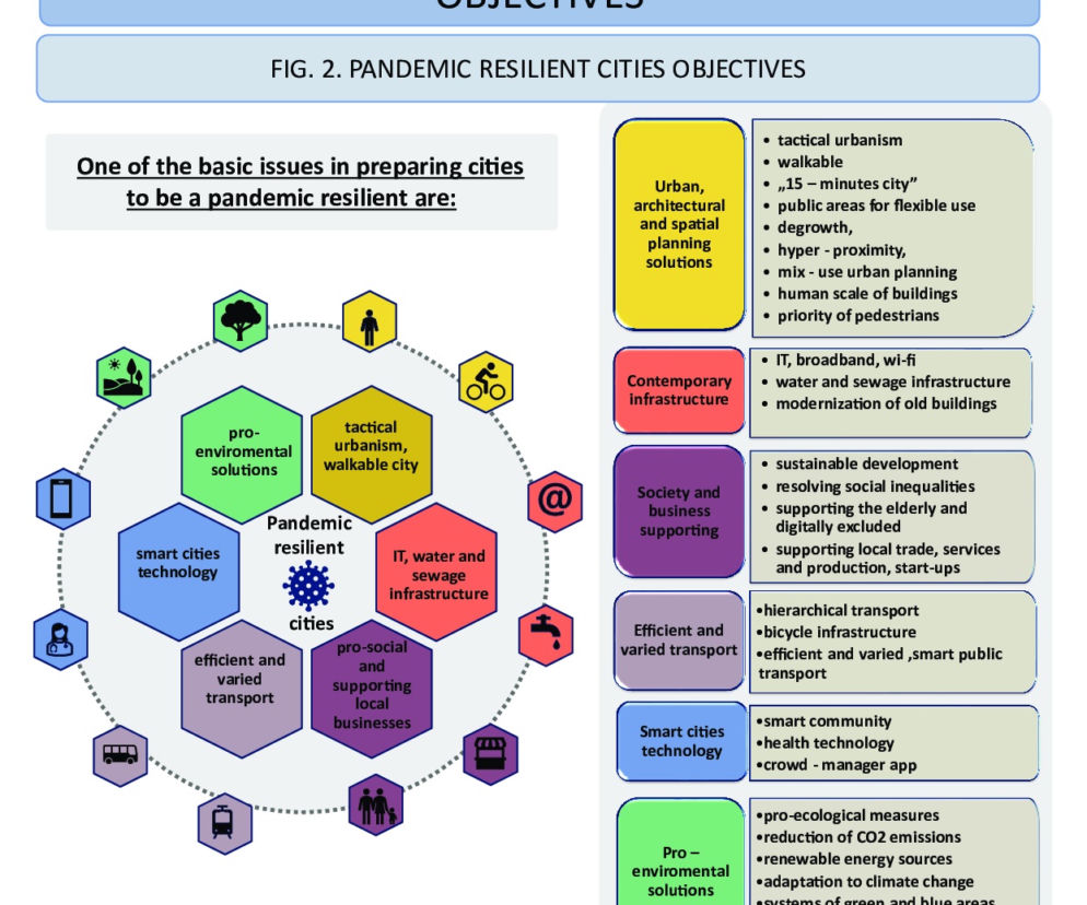 Fragment planszy przedstawiającej cele i zakres badania Pandemic Resilient Cities