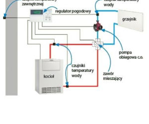 Schemat instalacji z regulatorem