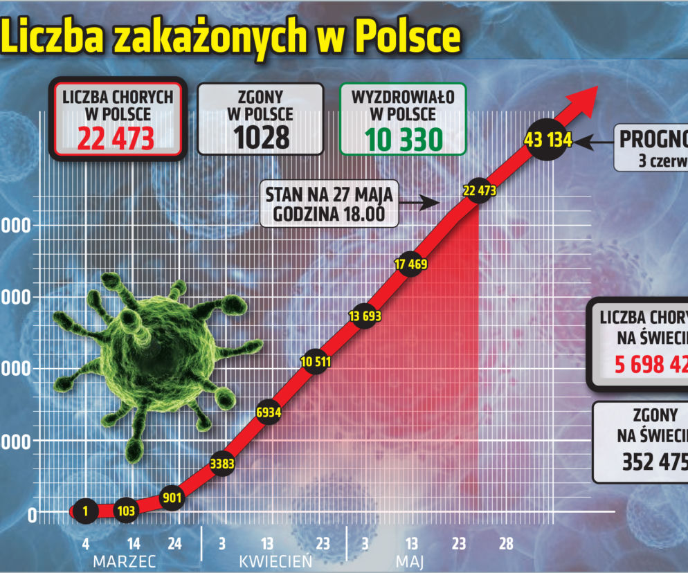 Koronawirus: Zobacz wykresy i prognozy – stan na 27.05 godz. 17.30