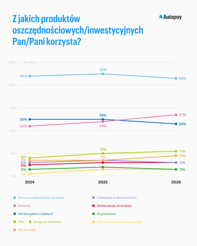 Jak oszczędzają Polacy?