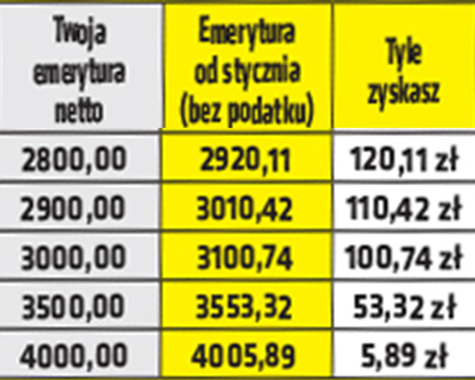 Emerycie tyle zyskasz na Polskim Ładzie!