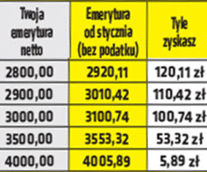 Emerycie tyle zyskasz na Polskim Ładzie!