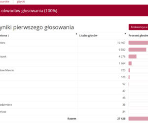 Wyniki wyborów prezydenckich 2020. Województwo warmińsko-mazurskie [POWIATY]