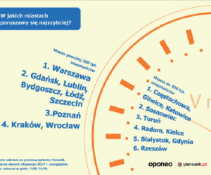 W jakich miastach jeździ się najszybciej?