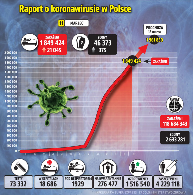 Koronawirus: 11 marca 2021. Gigantyczny wzrost zakazęń! Ile jest zgonów? [Raport Ministerstwa Zdrowia z 11 marca woj. kujawsko-pomorskie]