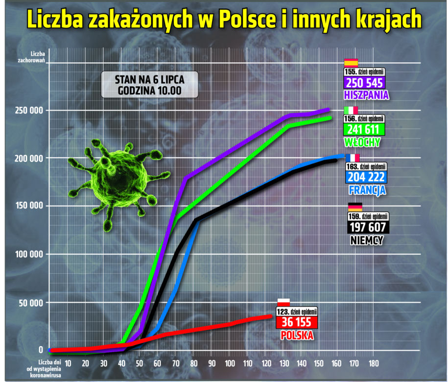 Koronawirus w Polsce [RAPORT 06.07.2020]