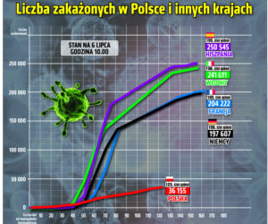 Koronawirus w Polsce [RAPORT 06.07.2020]
