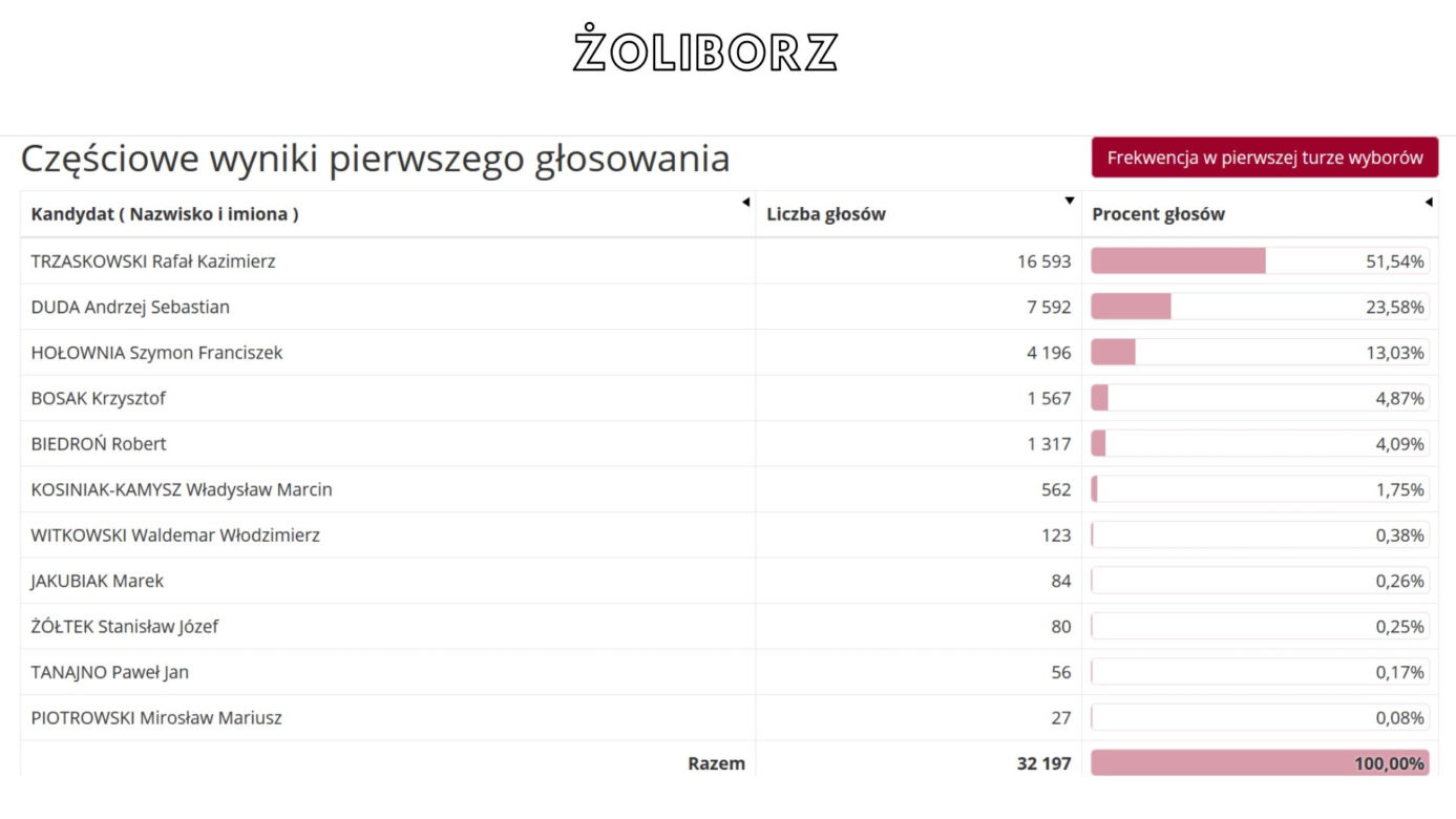 Oficjalne WYNIKI wyborów prezydenckich 2020 - jak głosowali Warszawiacy?