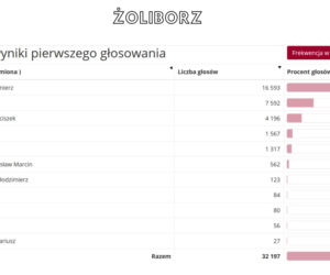 Oficjalne WYNIKI wyborów prezydenckich 2020 - jak głosowali Warszawiacy?