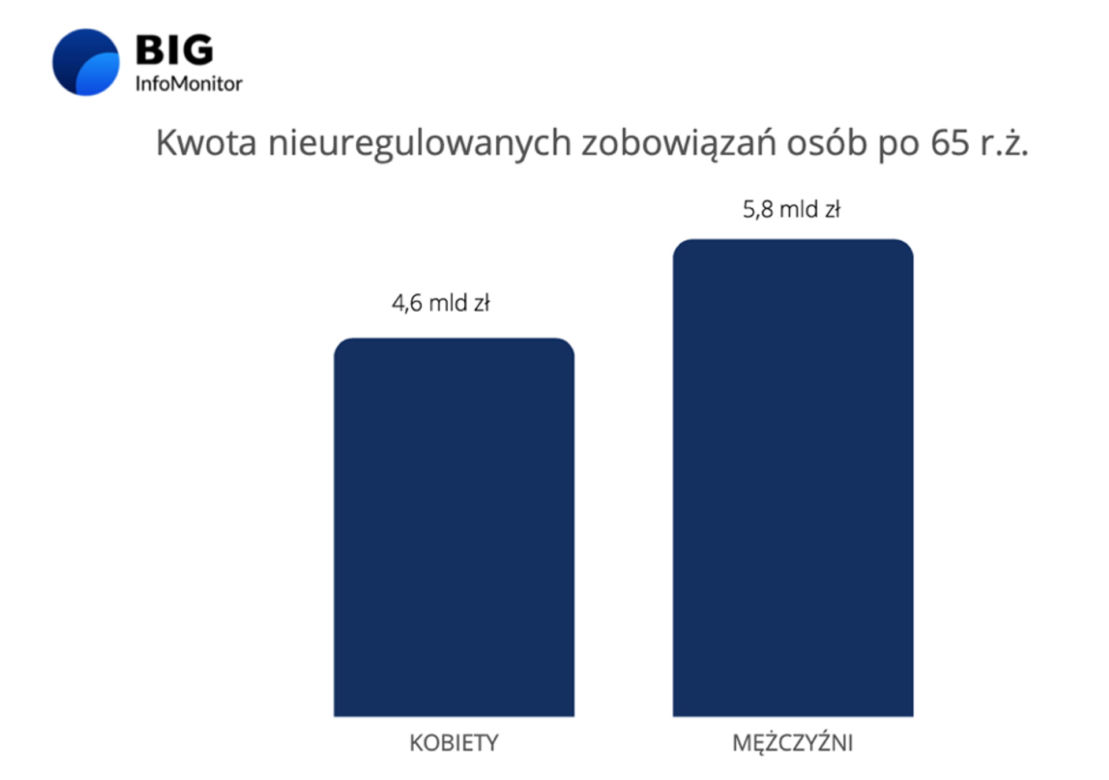 zadłużenia emerytów 2022