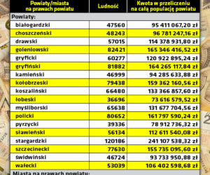 Unijny fundusz odbudowy - tyle dostaną powiaty