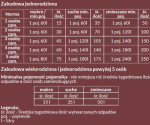 Tabela minimalne pojemności kontenerów