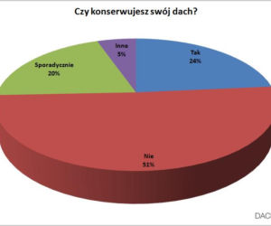 Czy konserwujesz swój dach?