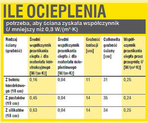 Ocieplenie ściany