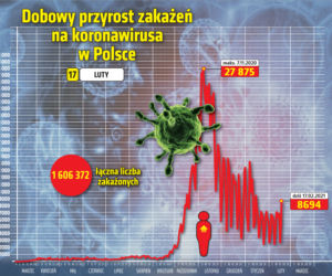 Koronawirus w Polsce. Dane 17 lutego. Dobowy przyrost zakażeń