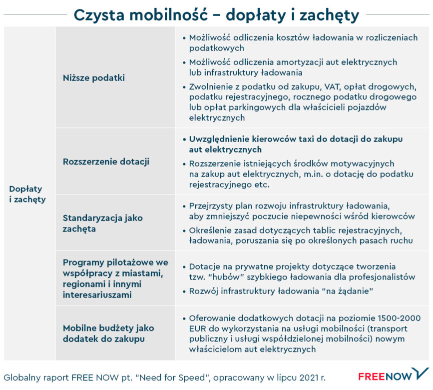 Czysta mobilność