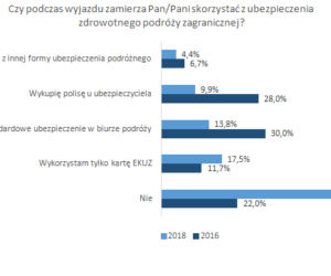 Tyle Polacy wydają na wakacje