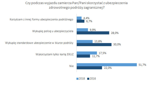Tyle Polacy wydają na wakacje