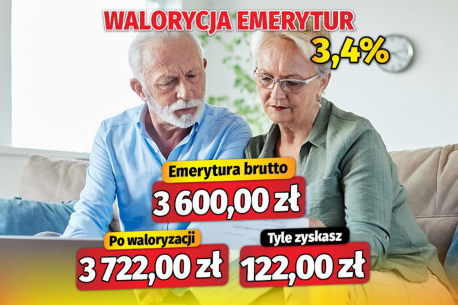 Dramatycznie niska waloryzacja emerytur w 2026 roku!