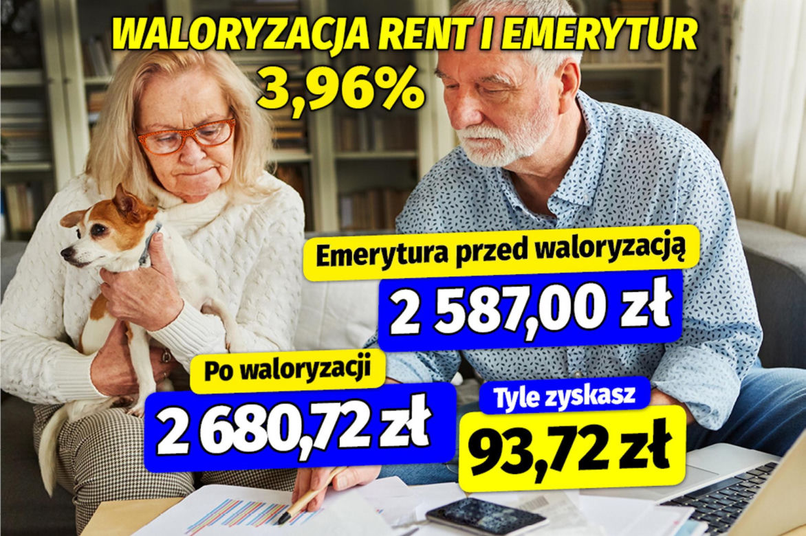 Waloryzacja rent i emerytur 3,96%