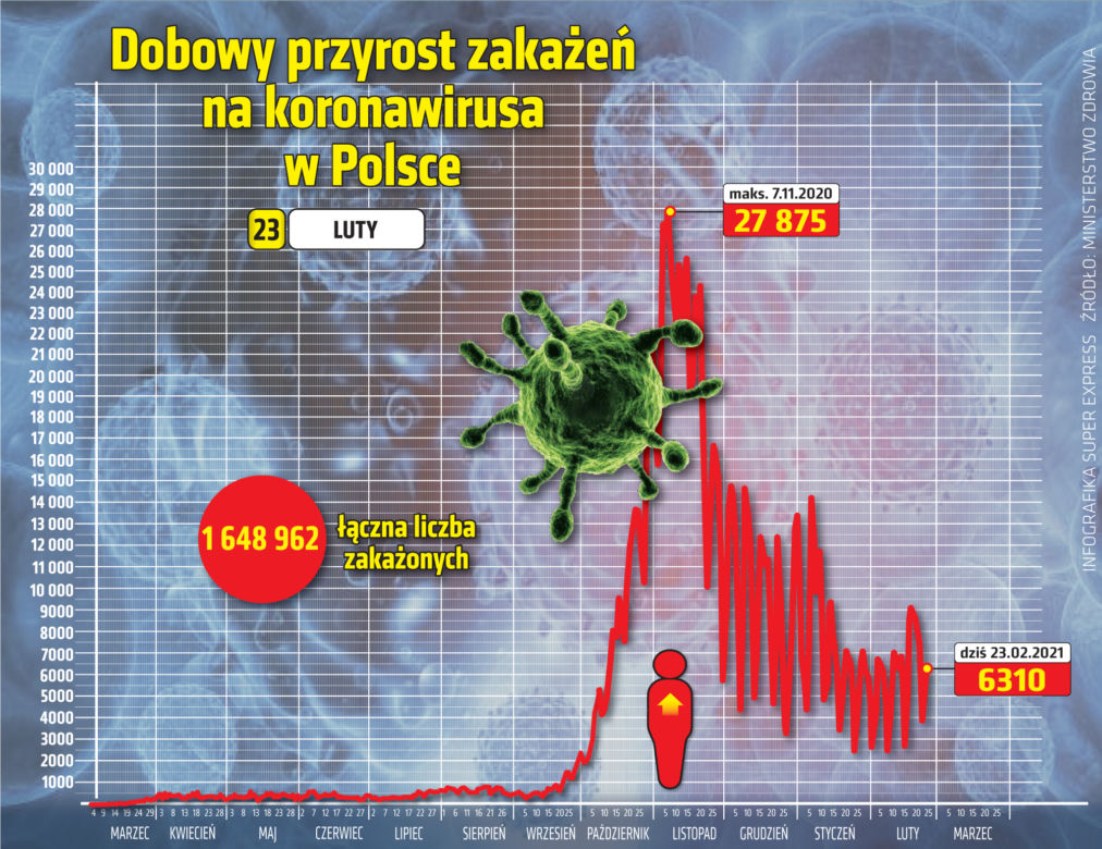Koronawirus: 23 lutego 2021. 6 310 nowych zakażeń i 247 zgonów [Raport Ministerstwa Zdrowia z 23 lutego]