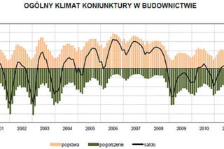 Koniunktura w budownictwie: sierpień najgorszy od 12 lat