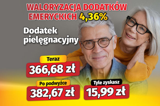 Waloryzacja dodatków emeryckich 4,36 proc.