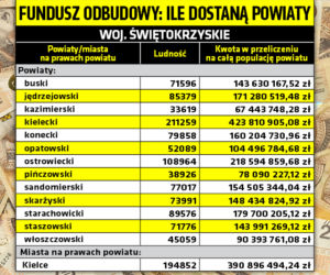 Unijny fundusz odbudowy - tyle dostaną powiaty