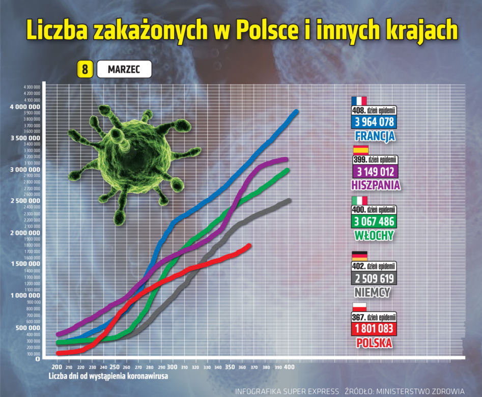 Koronawirus: 8 marca 2021. 6 170 nowych zakażeń. Nie żyje 32 pacjentów [Raport Ministerstwa Zdrowia z 8 marca woj. kujawsko-pomorskie]