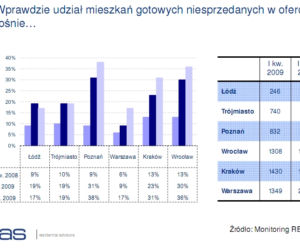 Wprawdzie udział mieszkań gotowych niesprzedanych w ofercie rośnie...