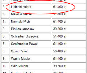 Skarży się, że nie dostał nagrody, a wziął 51 000 zł!