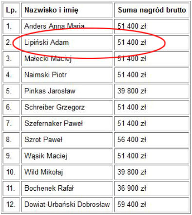 Skarży się, że nie dostał nagrody, a wziął 51 000 zł!