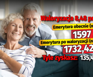 Waloryzacja emerytur 8,48 proc.