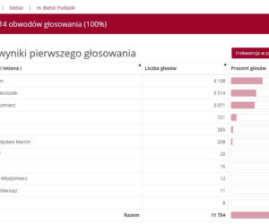 Wyniki wyborów prezydenckich 2020 - Białystok, podlaskie, Suwałki, Łomża [OFICJALNE WYNIKI PKW]