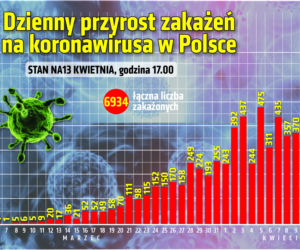 Koronawirus - 13.04.2020 - zobacz najnowsze wykresy