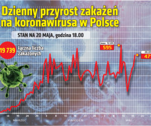 Koronawirus - najnowsze statystyki - 20.05.2020 wieczór