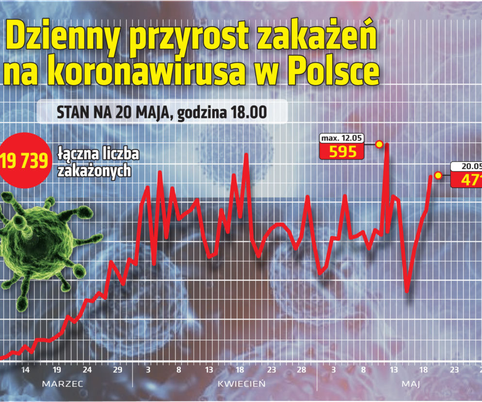 Koronawirus - najnowsze statystyki - 20.05.2020 wieczór