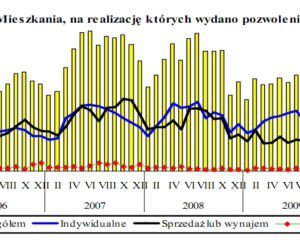 Mieszkania, na realizację których wydano pozwolenia