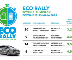 Wyniki Toyota Eco Rally - Toyota Media Cup 2018