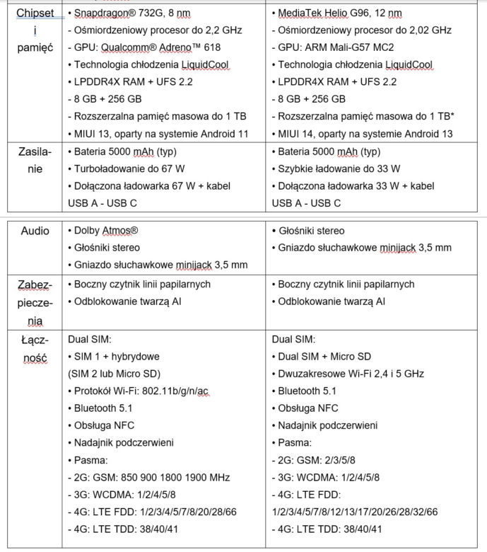 XIaomi Redmi Note 12 specyfikacja