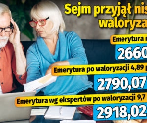 Sejm przyjął niską waloryzację