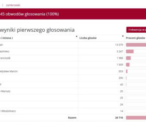 Wyniki wyborów prezydenckich 2020 - Białystok, podlaskie, Suwałki, Łomża [OFICJALNE WYNIKI PKW]